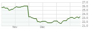 WCM Focused International Growth Fund Inst (WCMIX) Stock .